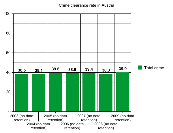 Bild:Crime clearance at.png