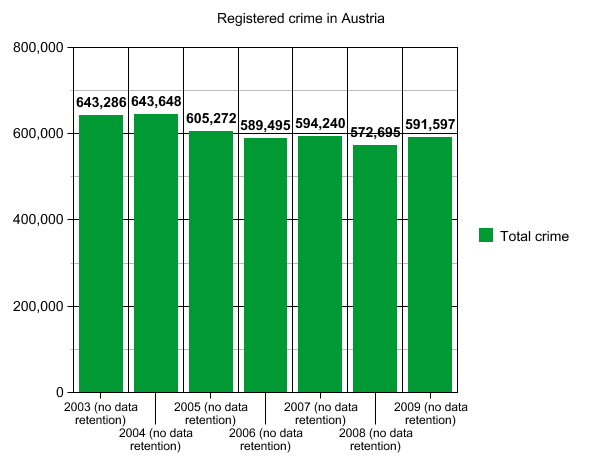 Bild:Registered crime at.png